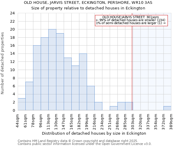 OLD HOUSE, JARVIS STREET, ECKINGTON, PERSHORE, WR10 3AS: Size of property relative to detached houses houses in Eckington