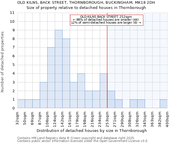 OLD KILNS, BACK STREET, THORNBOROUGH, BUCKINGHAM, MK18 2DH: Size of property relative to detached houses houses in Thornborough