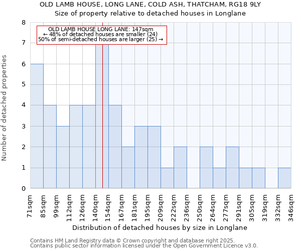 OLD LAMB HOUSE, LONG LANE, COLD ASH, THATCHAM, RG18 9LY: Size of property relative to detached houses houses in Longlane