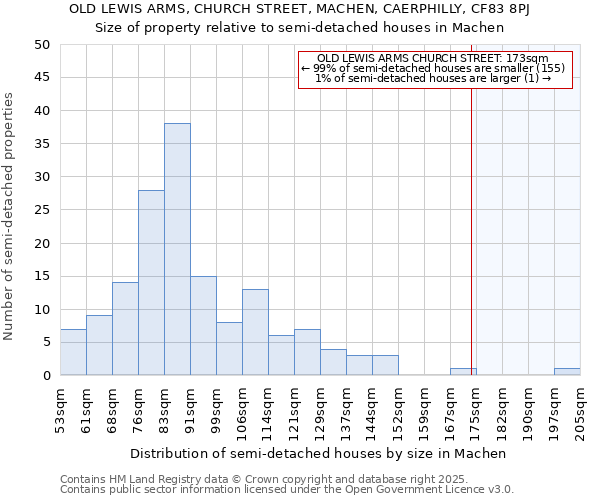OLD LEWIS ARMS, CHURCH STREET, MACHEN, CAERPHILLY, CF83 8PJ: Size of property relative to semi-detached houses houses in Machen