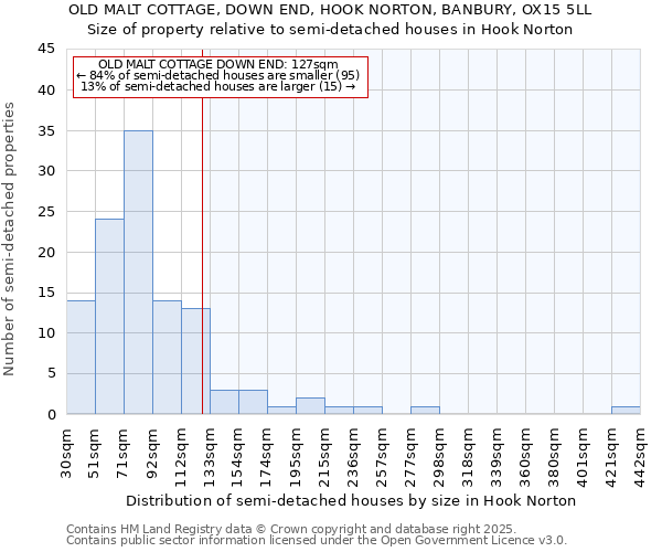 OLD MALT COTTAGE, DOWN END, HOOK NORTON, BANBURY, OX15 5LL: Size of property relative to semi-detached houses houses in Hook Norton