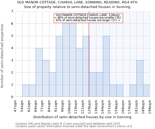 OLD MANOR COTTAGE, CHARVIL LANE, SONNING, READING, RG4 6TH: Size of property relative to semi-detached houses houses in Sonning