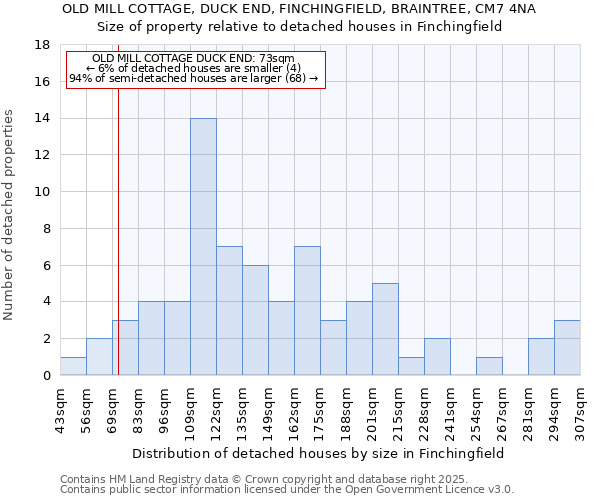 OLD MILL COTTAGE, DUCK END, FINCHINGFIELD, BRAINTREE, CM7 4NA: Size of property relative to detached houses houses in Finchingfield