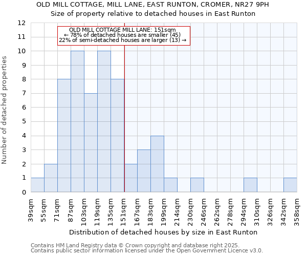 OLD MILL COTTAGE, MILL LANE, EAST RUNTON, CROMER, NR27 9PH: Size of property relative to detached houses houses in East Runton