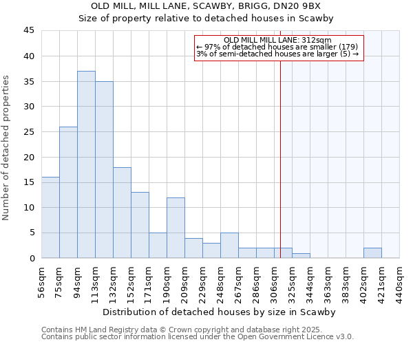 OLD MILL, MILL LANE, SCAWBY, BRIGG, DN20 9BX: Size of property relative to detached houses houses in Scawby