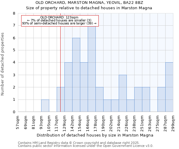 OLD ORCHARD, MARSTON MAGNA, YEOVIL, BA22 8BZ: Size of property relative to detached houses houses in Marston Magna