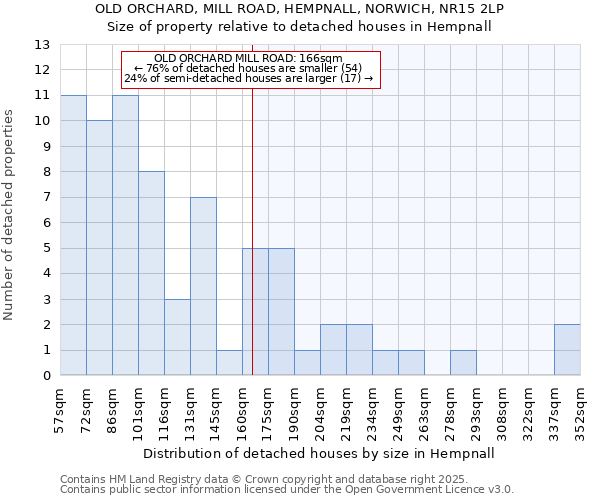 OLD ORCHARD, MILL ROAD, HEMPNALL, NORWICH, NR15 2LP: Size of property relative to detached houses houses in Hempnall