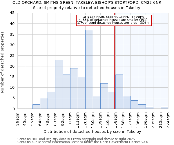 OLD ORCHARD, SMITHS GREEN, TAKELEY, BISHOP'S STORTFORD, CM22 6NR: Size of property relative to detached houses houses in Takeley