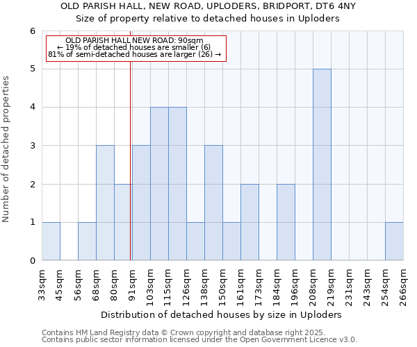 OLD PARISH HALL, NEW ROAD, UPLODERS, BRIDPORT, DT6 4NY: Size of property relative to detached houses houses in Uploders
