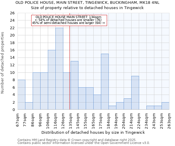 OLD POLICE HOUSE, MAIN STREET, TINGEWICK, BUCKINGHAM, MK18 4NL: Size of property relative to detached houses houses in Tingewick