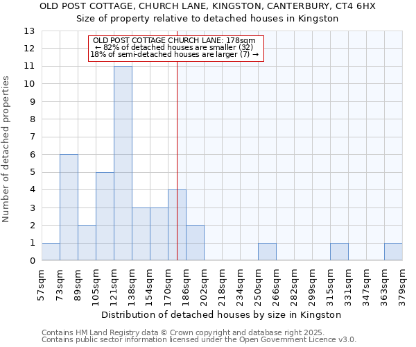 OLD POST COTTAGE, CHURCH LANE, KINGSTON, CANTERBURY, CT4 6HX: Size of property relative to detached houses houses in Kingston