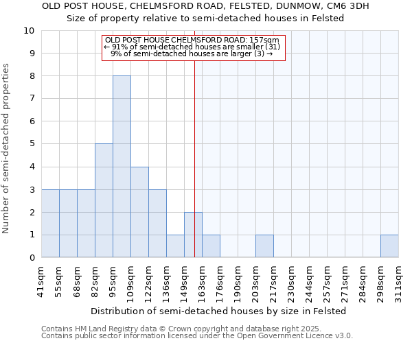 OLD POST HOUSE, CHELMSFORD ROAD, FELSTED, DUNMOW, CM6 3DH: Size of property relative to semi-detached houses houses in Felsted