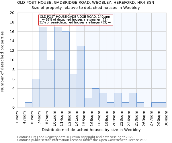OLD POST HOUSE, GADBRIDGE ROAD, WEOBLEY, HEREFORD, HR4 8SN: Size of property relative to detached houses houses in Weobley