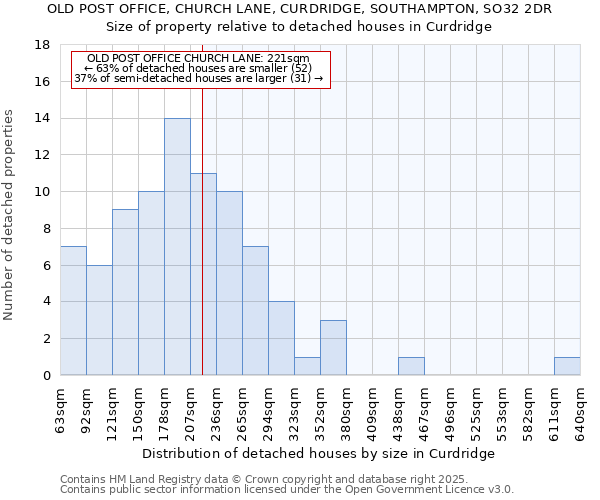 OLD POST OFFICE, CHURCH LANE, CURDRIDGE, SOUTHAMPTON, SO32 2DR: Size of property relative to detached houses houses in Curdridge