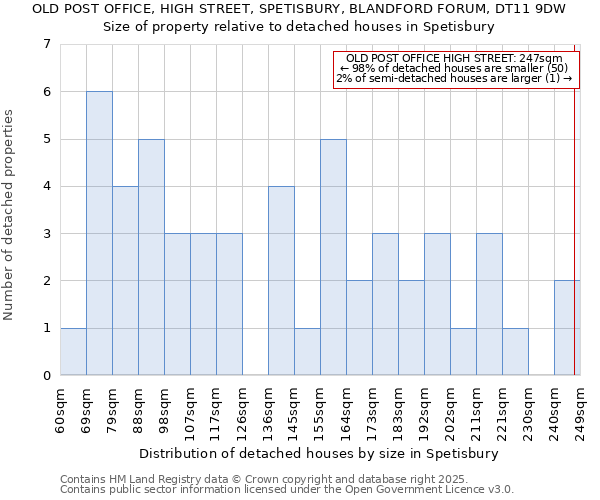 OLD POST OFFICE, HIGH STREET, SPETISBURY, BLANDFORD FORUM, DT11 9DW: Size of property relative to detached houses houses in Spetisbury