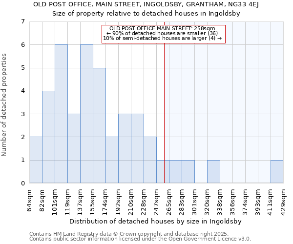 OLD POST OFFICE, MAIN STREET, INGOLDSBY, GRANTHAM, NG33 4EJ: Size of property relative to detached houses houses in Ingoldsby