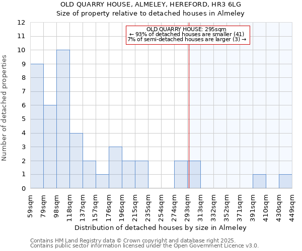 OLD QUARRY HOUSE, ALMELEY, HEREFORD, HR3 6LG: Size of property relative to detached houses houses in Almeley