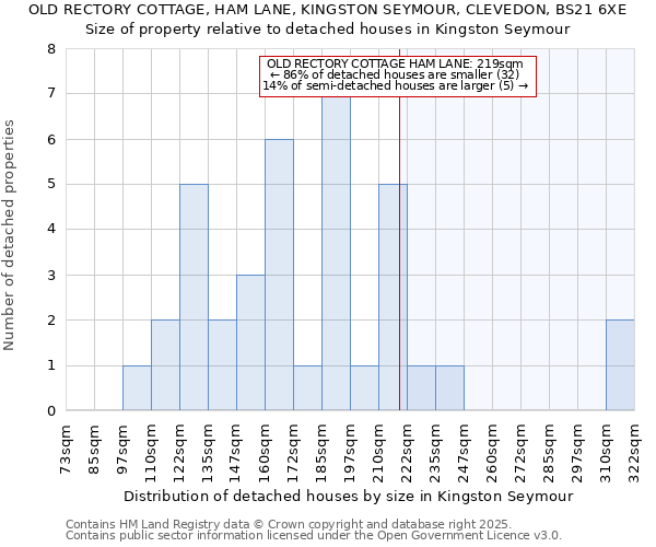 OLD RECTORY COTTAGE, HAM LANE, KINGSTON SEYMOUR, CLEVEDON, BS21 6XE: Size of property relative to detached houses houses in Kingston Seymour