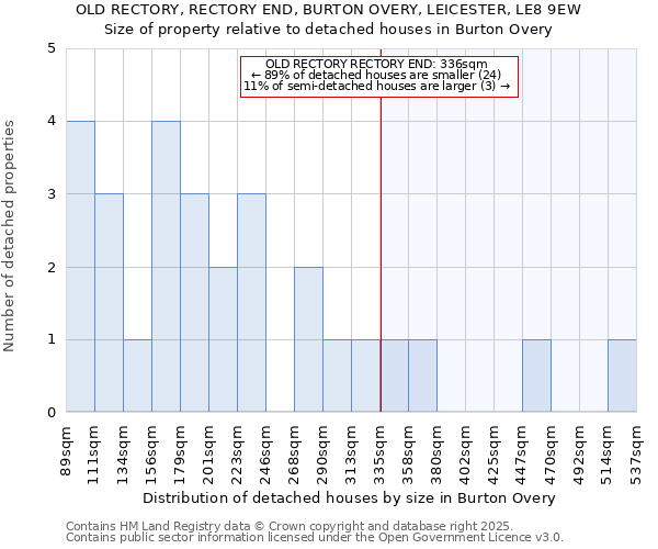 OLD RECTORY, RECTORY END, BURTON OVERY, LEICESTER, LE8 9EW: Size of property relative to detached houses houses in Burton Overy
