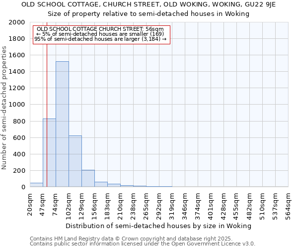 OLD SCHOOL COTTAGE, CHURCH STREET, OLD WOKING, WOKING, GU22 9JE: Size of property relative to semi-detached houses houses in Woking