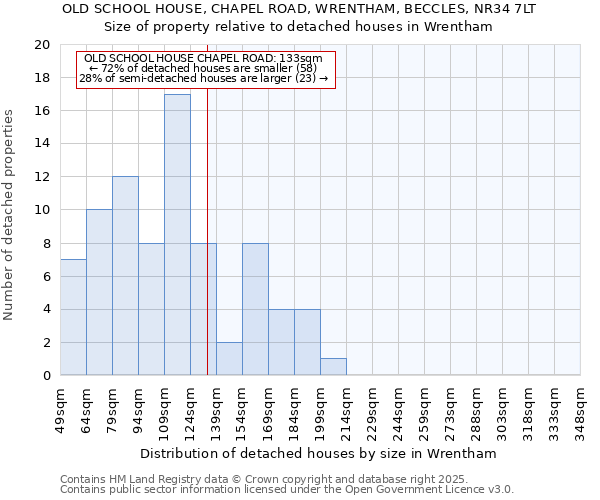 OLD SCHOOL HOUSE, CHAPEL ROAD, WRENTHAM, BECCLES, NR34 7LT: Size of property relative to detached houses houses in Wrentham