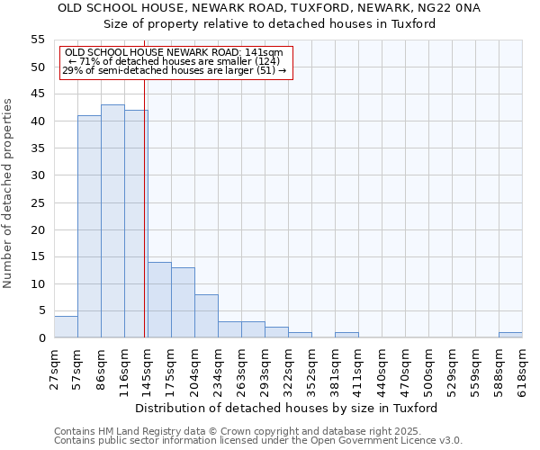 OLD SCHOOL HOUSE, NEWARK ROAD, TUXFORD, NEWARK, NG22 0NA: Size of property relative to detached houses houses in Tuxford