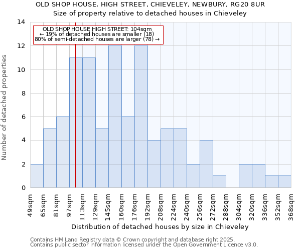 OLD SHOP HOUSE, HIGH STREET, CHIEVELEY, NEWBURY, RG20 8UR: Size of property relative to detached houses houses in Chieveley