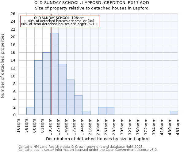 OLD SUNDAY SCHOOL, LAPFORD, CREDITON, EX17 6QD: Size of property relative to detached houses houses in Lapford