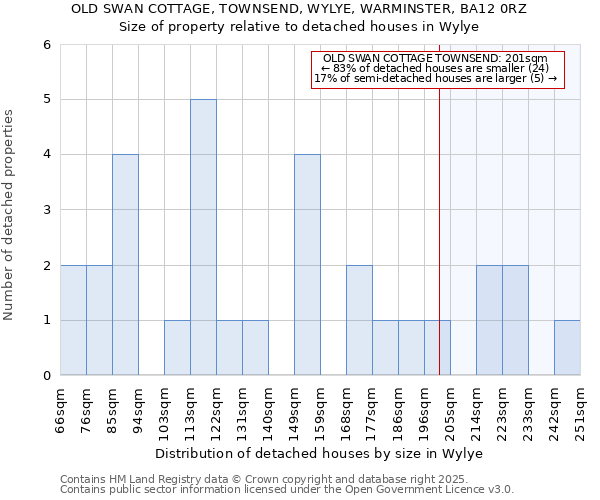 OLD SWAN COTTAGE, TOWNSEND, WYLYE, WARMINSTER, BA12 0RZ: Size of property relative to detached houses houses in Wylye