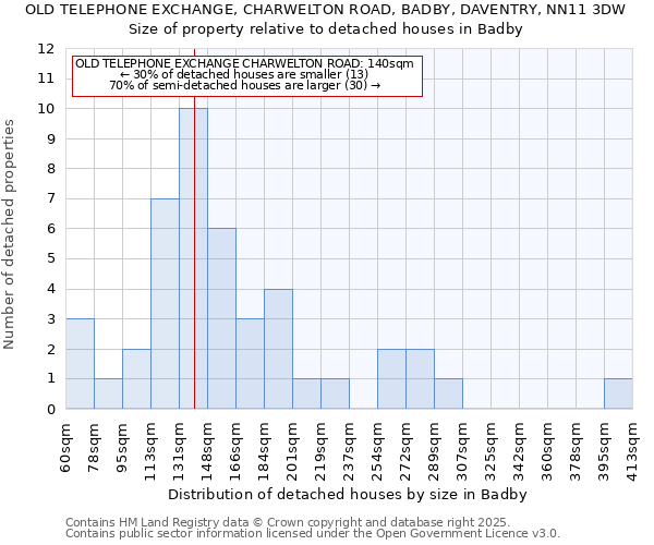 OLD TELEPHONE EXCHANGE, CHARWELTON ROAD, BADBY, DAVENTRY, NN11 3DW: Size of property relative to detached houses houses in Badby