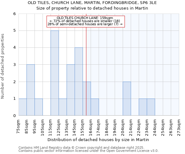 OLD TILES, CHURCH LANE, MARTIN, FORDINGBRIDGE, SP6 3LE: Size of property relative to detached houses houses in Martin