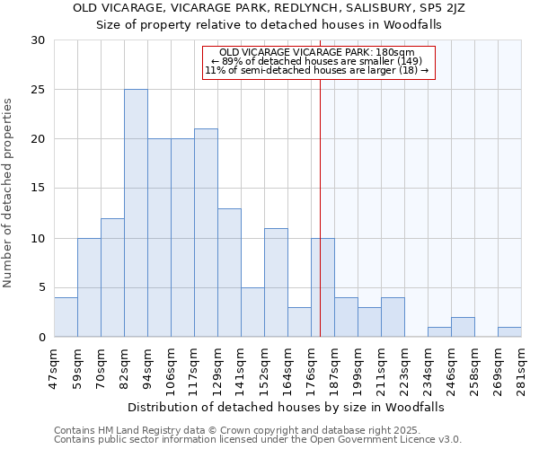 OLD VICARAGE, VICARAGE PARK, REDLYNCH, SALISBURY, SP5 2JZ: Size of property relative to detached houses houses in Woodfalls