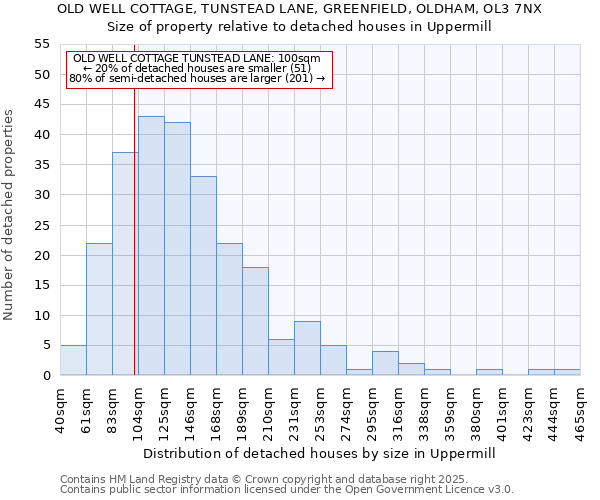 OLD WELL COTTAGE, TUNSTEAD LANE, GREENFIELD, OLDHAM, OL3 7NX: Size of property relative to detached houses houses in Uppermill