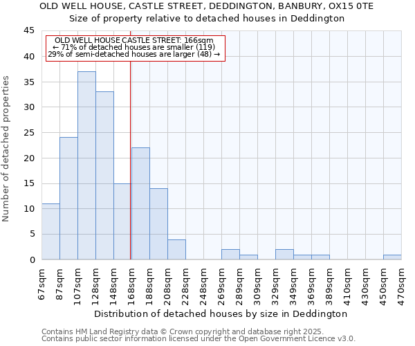OLD WELL HOUSE, CASTLE STREET, DEDDINGTON, BANBURY, OX15 0TE: Size of property relative to detached houses houses in Deddington