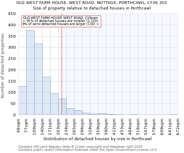 OLD WEST FARM HOUSE, WEST ROAD, NOTTAGE, PORTHCAWL, CF36 3SS: Size of property relative to detached houses houses in Porthcawl