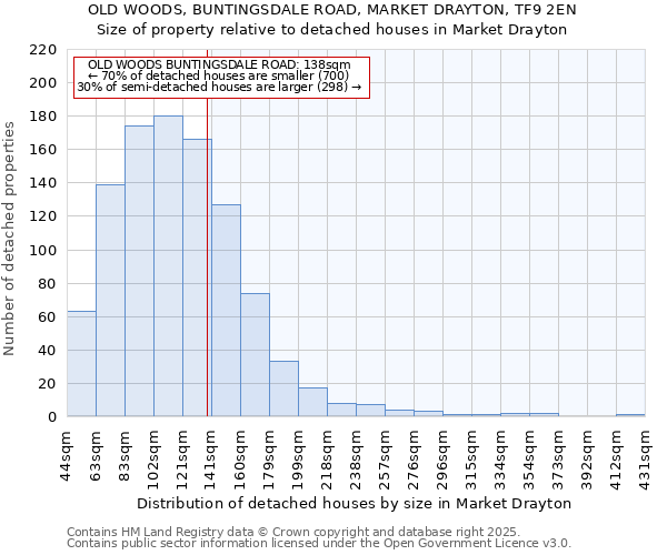 OLD WOODS, BUNTINGSDALE ROAD, MARKET DRAYTON, TF9 2EN: Size of property relative to detached houses houses in Market Drayton