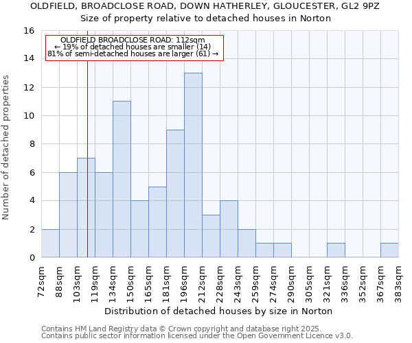 OLDFIELD, BROADCLOSE ROAD, DOWN HATHERLEY, GLOUCESTER, GL2 9PZ: Size of property relative to detached houses houses in Norton