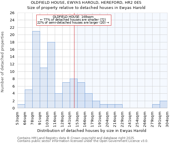 OLDFIELD HOUSE, EWYAS HAROLD, HEREFORD, HR2 0ES: Size of property relative to detached houses houses in Ewyas Harold