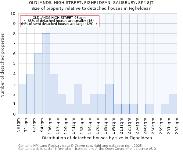 OLDLANDS, HIGH STREET, FIGHELDEAN, SALISBURY, SP4 8JT: Size of property relative to detached houses houses in Figheldean