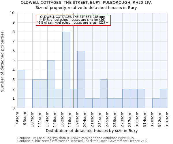 OLDWELL COTTAGES, THE STREET, BURY, PULBOROUGH, RH20 1PA: Size of property relative to detached houses houses in Bury