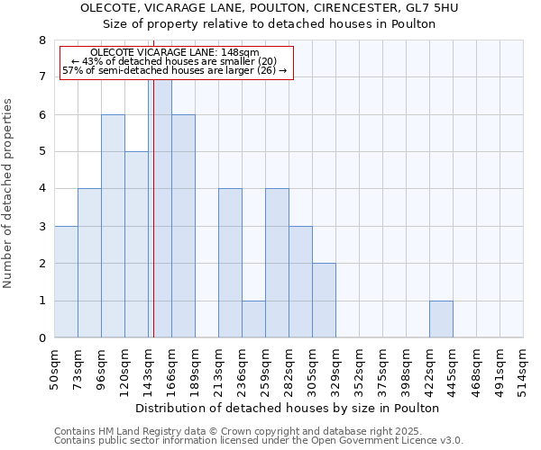 OLECOTE, VICARAGE LANE, POULTON, CIRENCESTER, GL7 5HU: Size of property relative to detached houses houses in Poulton