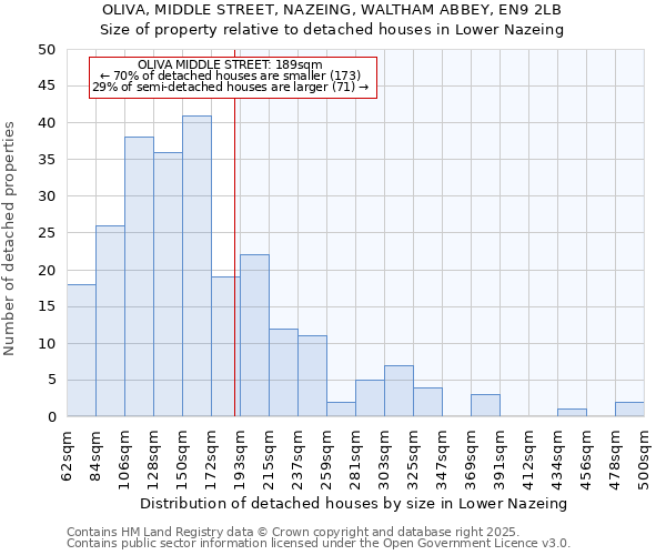 OLIVA, MIDDLE STREET, NAZEING, WALTHAM ABBEY, EN9 2LB: Size of property relative to detached houses houses in Lower Nazeing