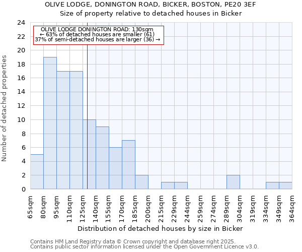 OLIVE LODGE, DONINGTON ROAD, BICKER, BOSTON, PE20 3EF: Size of property relative to detached houses houses in Bicker