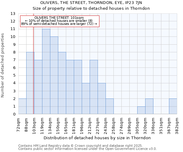 OLIVERS, THE STREET, THORNDON, EYE, IP23 7JN: Size of property relative to detached houses houses in Thorndon