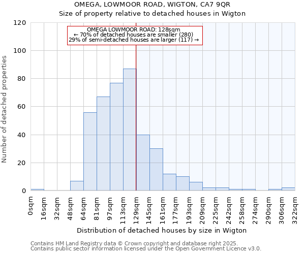 OMEGA, LOWMOOR ROAD, WIGTON, CA7 9QR: Size of property relative to detached houses houses in Wigton