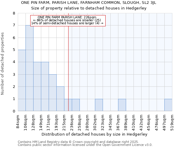ONE PIN FARM, PARISH LANE, FARNHAM COMMON, SLOUGH, SL2 3JL: Size of property relative to detached houses houses in Hedgerley
