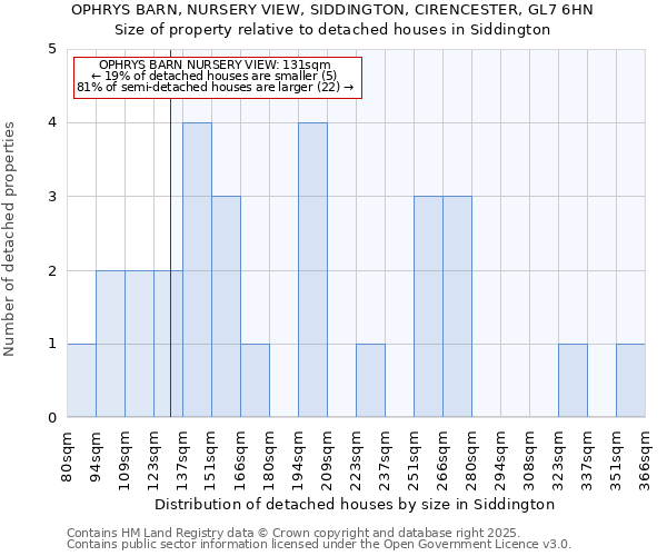 OPHRYS BARN, NURSERY VIEW, SIDDINGTON, CIRENCESTER, GL7 6HN: Size of property relative to detached houses houses in Siddington