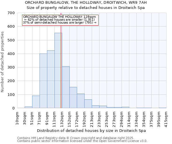 ORCHARD BUNGALOW, THE HOLLOWAY, DROITWICH, WR9 7AH: Size of property relative to detached houses houses in Droitwich Spa