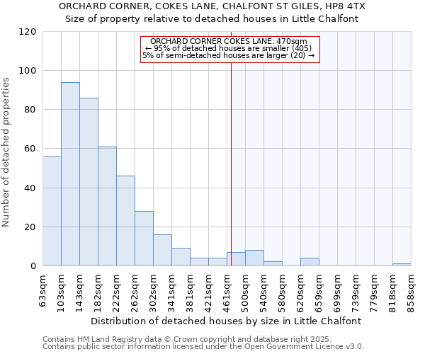 ORCHARD CORNER, COKES LANE, CHALFONT ST GILES, HP8 4TX: Size of property relative to detached houses houses in Little Chalfont