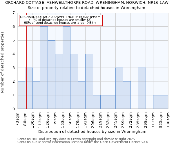 ORCHARD COTTAGE, ASHWELLTHORPE ROAD, WRENINGHAM, NORWICH, NR16 1AW: Size of property relative to detached houses houses in Wreningham